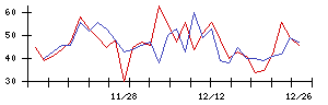 久世の値上がり確率推移