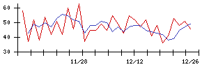 旭松食品の値上がり確率推移