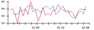 ＷＤＩの値上がり確率推移