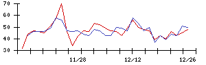 日東紡の値上がり確率推移