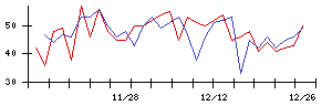 Ｈａｍｅｅの値上がり確率推移