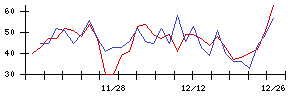 ＡＮＡＰの値上がり確率推移