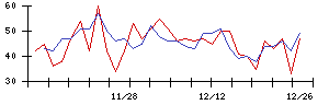 日本リート投資法人の値上がり確率推移