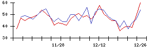 ｃｏｔｔａの値上がり確率推移