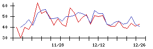 北日本紡績の値上がり確率推移