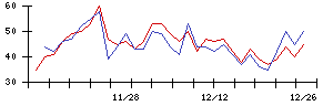 ＳＵＭＣＯの値上がり確率推移