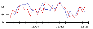 ＡＧＳの値上がり確率推移