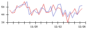 ＫＬａｂの値上がり確率推移