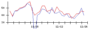 Ａｂａｌａｎｃｅの値上がり確率推移