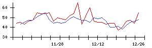 ラックの値上がり確率推移