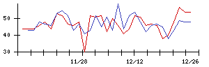 Ａｉｍｉｎｇの値上がり確率推移