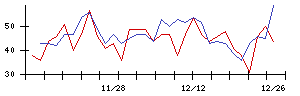 朝日印刷の値上がり確率推移