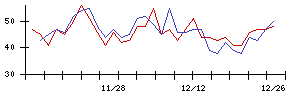 Ｓｕｎ　Ａｓｔｅｒｉｓｋの値上がり確率推移