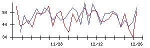 ＢｌｕｅＭｅｍｅの値上がり確率推移