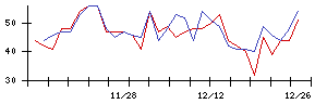 日本化学産業の値上がり確率推移