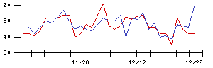 日本触媒の値上がり確率推移