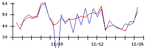 ＥＮＥＣＨＡＮＧＥの値上がり確率推移