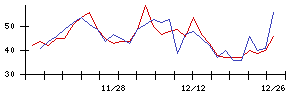 日本精化の値上がり確率推移