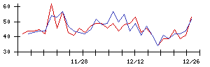 住友ファーマの値上がり確率推移