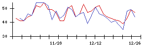 日本新薬の値上がり確率推移