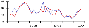 ＪＣＲファーマの値上がり確率推移