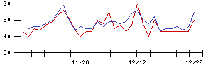 ＮＣＤの値上がり確率推移