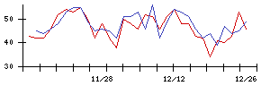 新日本製薬の値上がり確率推移