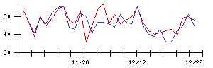 Ｉ−ｎｅの値上がり確率推移