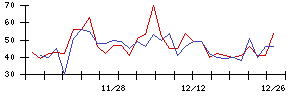 ＪＣＵの値上がり確率推移