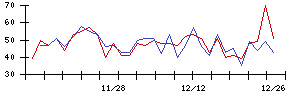 ｅＷｅＬＬの値上がり確率推移