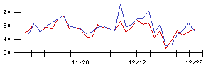 ｔｒｉｐｌａの値上がり確率推移