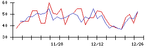 日本興業の値上がり確率推移