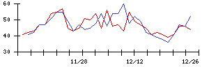 ＴＯＴＯの値上がり確率推移