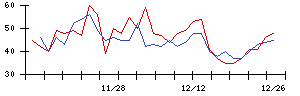 日本高周波鋼業の値上がり確率推移