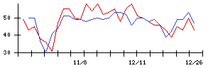 ＧＳＩの値上がり確率推移