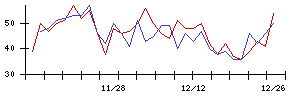 ＡＶＩＬＥＮの値上がり確率推移