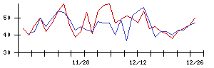 日本精線の値上がり確率推移