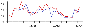 ＪＭＣの値上がり確率推移