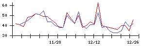 日本電解の値上がり確率推移