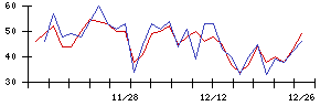 ＳＴＧの値上がり確率推移