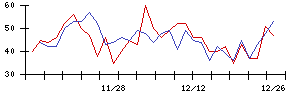 ＳＯＬＩＺＥの値上がり確率推移