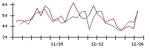 ＬＩＸＩＬの値上がり確率推移