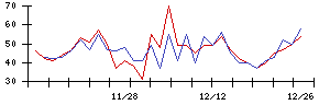 エイチワンの値上がり確率推移