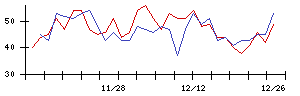 ＯＳＧの値上がり確率推移