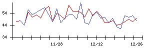 ＳＭＣの値上がり確率推移