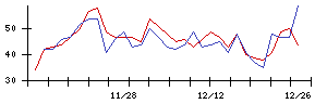 ＴＯＷＡの値上がり確率推移