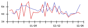 石井表記の値上がり確率推移