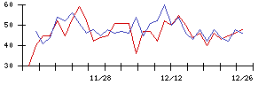 日本ギア工業の値上がり確率推移