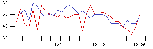 中日本鋳工の値上がり確率推移