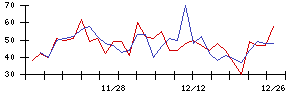 ＴＶＥの値上がり確率推移